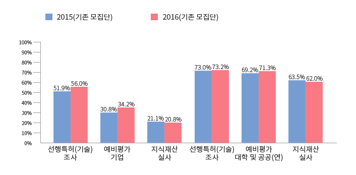 연도별 추세 : 지식재산 선행활동에 대한 인식