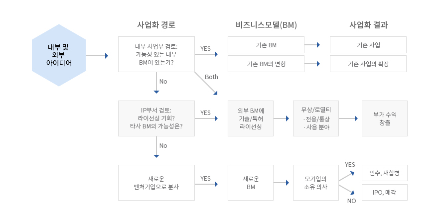 기술 사업화의 다양한 경로