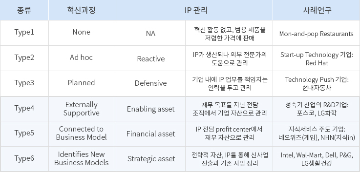 기술 사업화의 다양한 경로