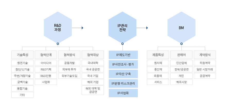 기술 사업화의 다양한 경로