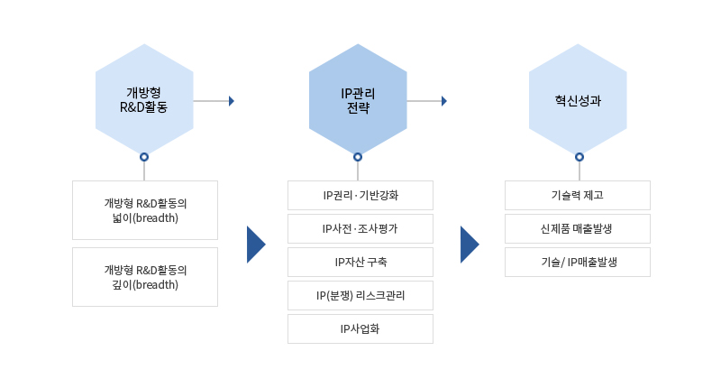 기술 사업화의 다양한 경로