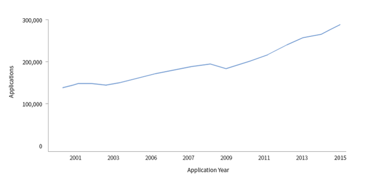 연도별 추세 : 담당조직