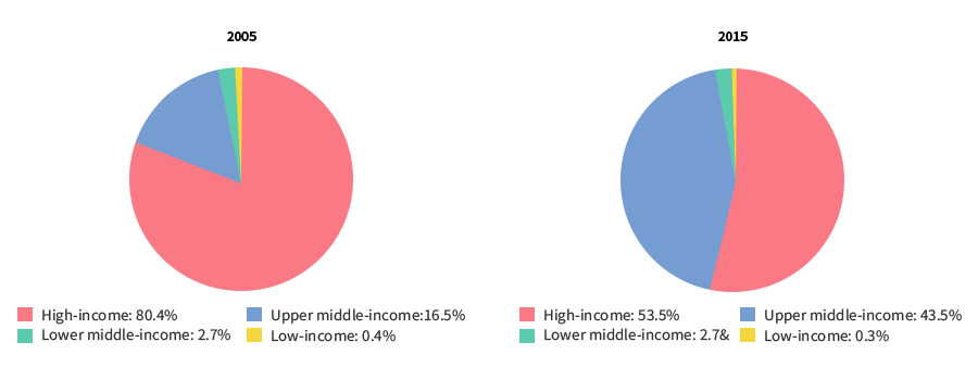 연도별 추세 : 기업의 지식재산 선행활동