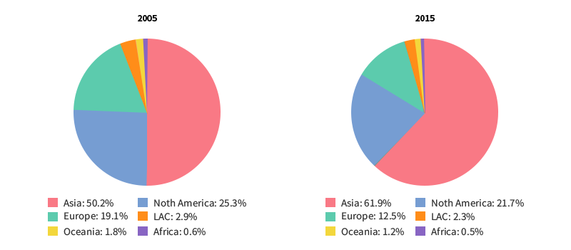 지역별 특허 출원 현황