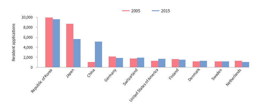 GDP당 최대 특허건수를 보유한 한국