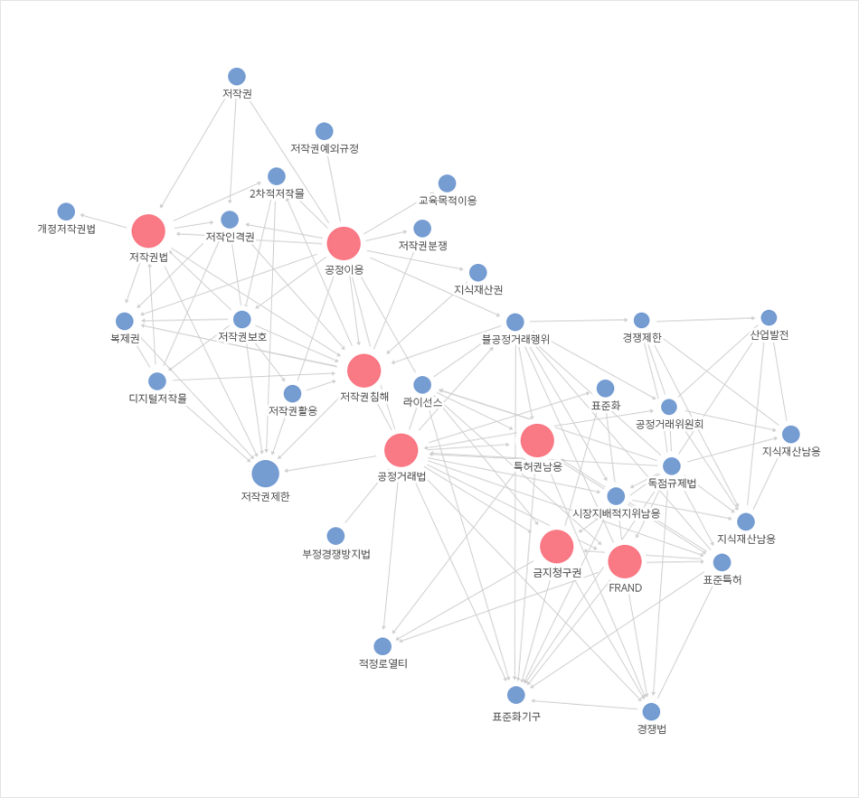 지식재산과 공유 관련 네트워크 키워드 현황