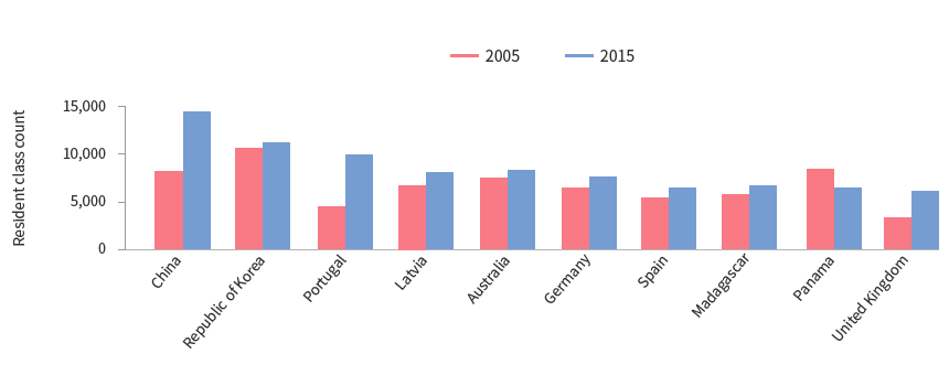 GDP 1조 달러당 상표 출원 분류별 건수