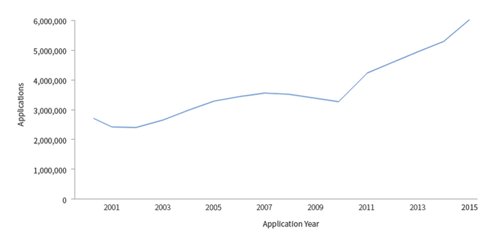 세계 상표 출원의 추이