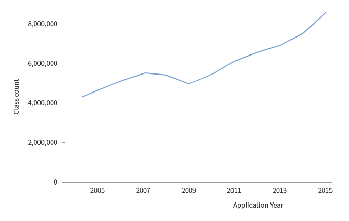 세계 분류별 상표 출원의 추이