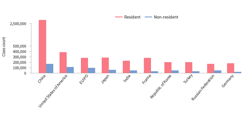 상위 10개 특허청의 상표 출원 분류별 건수(2015)