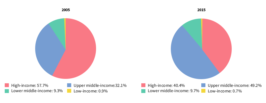 지역별 특허 출원 현황