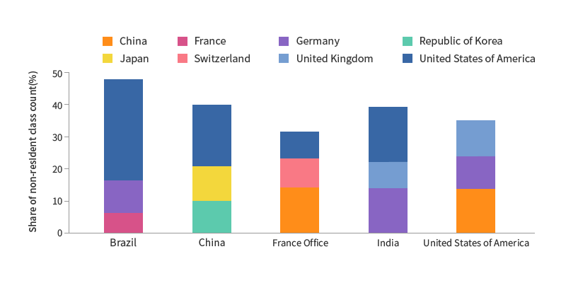 특정 특허청에서 비거주자 출원의 비중