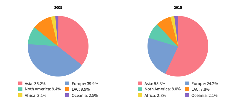지역별 특허 출원 현황