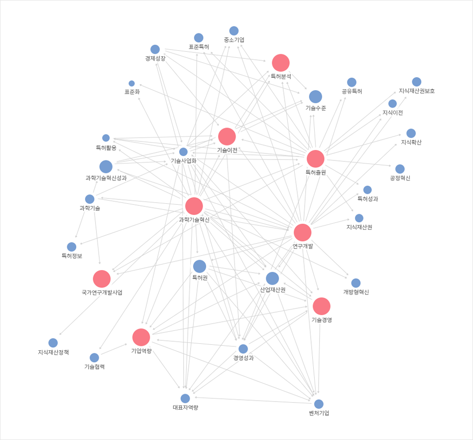 지식재산과 공유 관련 네트워크 키워드 현황