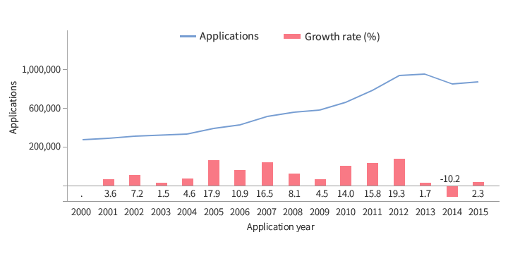 세계 상표 출원의 추이