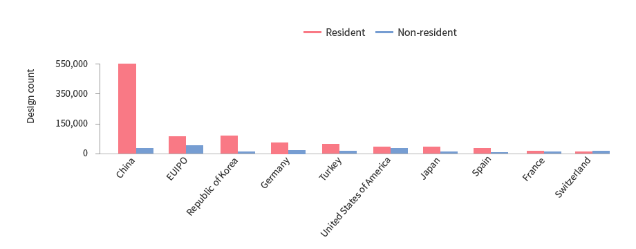 세계 분류별 상표 출원의 추이