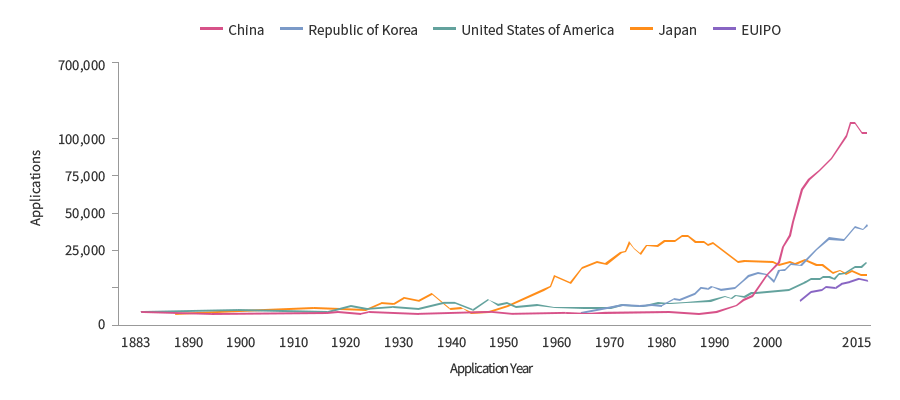 연도별 추세 : 기업의 지식재산 선행활동