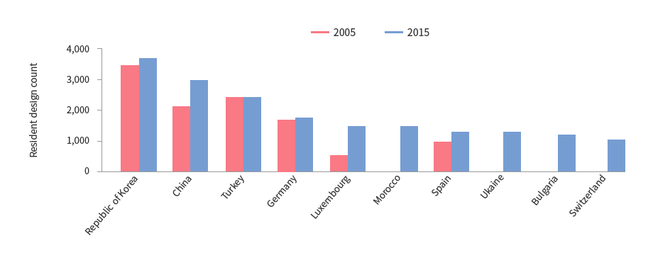 특정 특허청에서 비거주자 출원의 비중