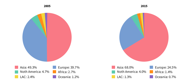 지역별 특허 출원 현황