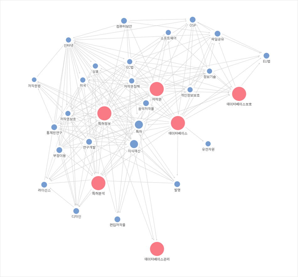 지식재산과 공유 관련 네트워크 키워드 현황