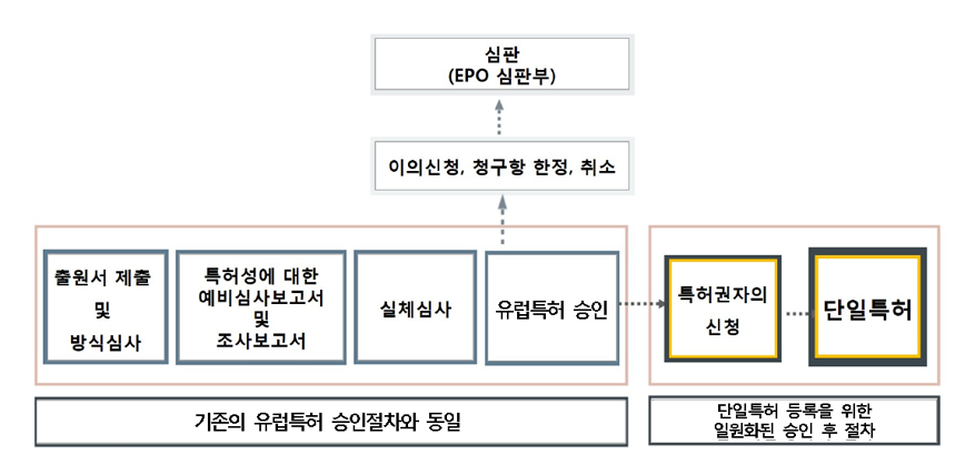 <단일특허 취득절차 흐름도>’
