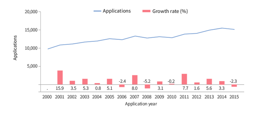 세계 상표 출원의 추이