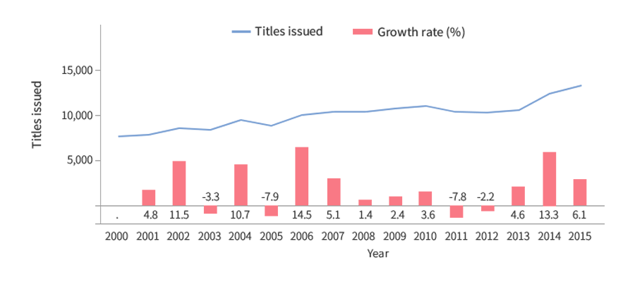 세계 분류별 상표 출원의 추이