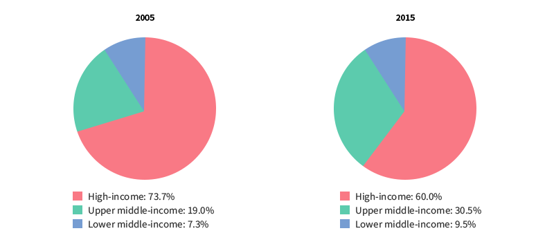 지역별 특허 출원 현황