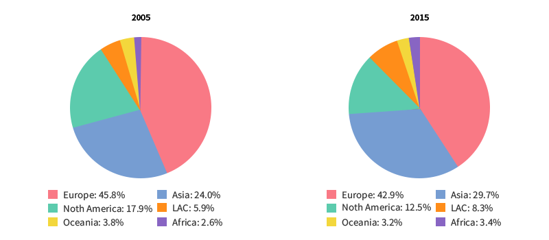지역별 특허 출원 현황