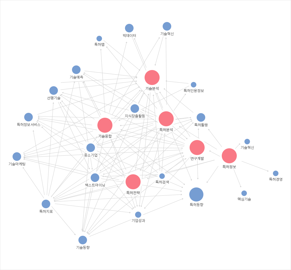 지식재산과 공유 관련 네트워크 키워드 현황