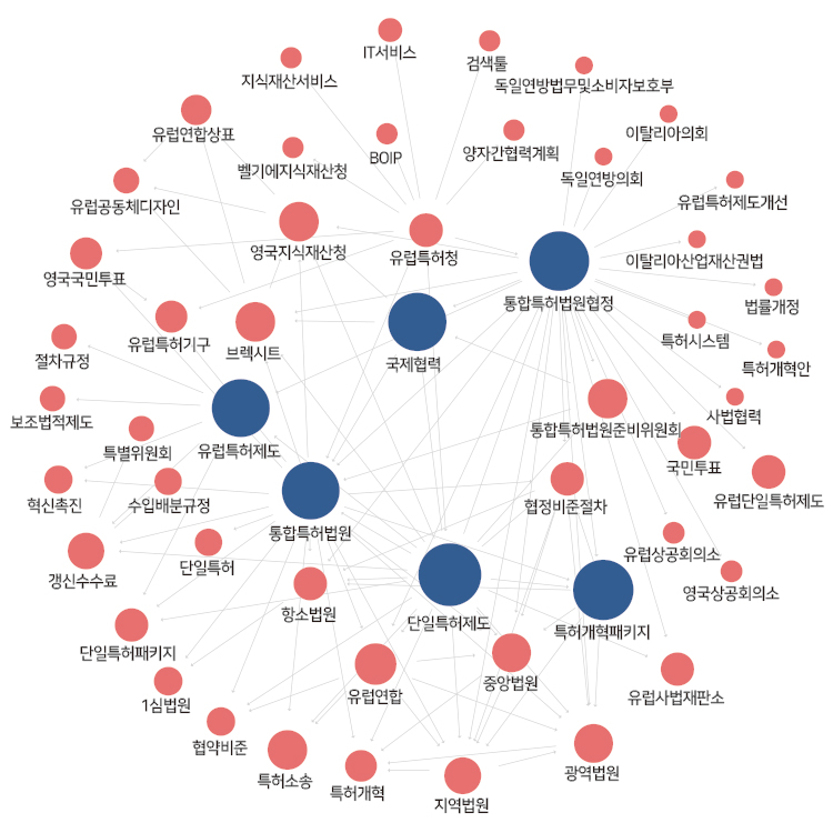 네트워크 분석 결과 통합특허법원을 중심으로 통합특허법원협정, 단일특허제도, 특허개혁패키지, 유럽특허제도, 국제협력 등의 연관 이슈들이 다음과 같은 네트워크 분석 결과로 도출