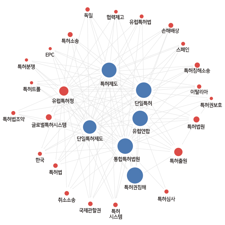 Focus on IP Research 키워드