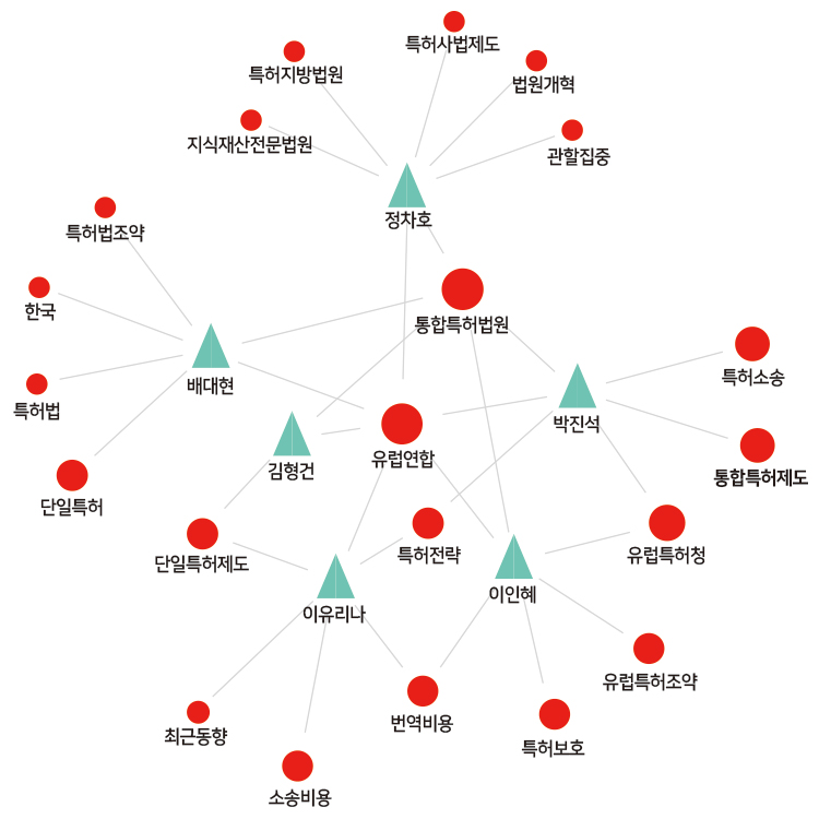 통합특허법원’에 관련된 법․제도 및 관련 정책을 주제로 발간된 논문, 보고서 등의 저자정보를 활용해 IP 전문인력의 네트워크를 분석
