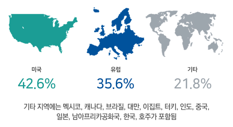 지역에 따른 응답자 개요 분석 결과