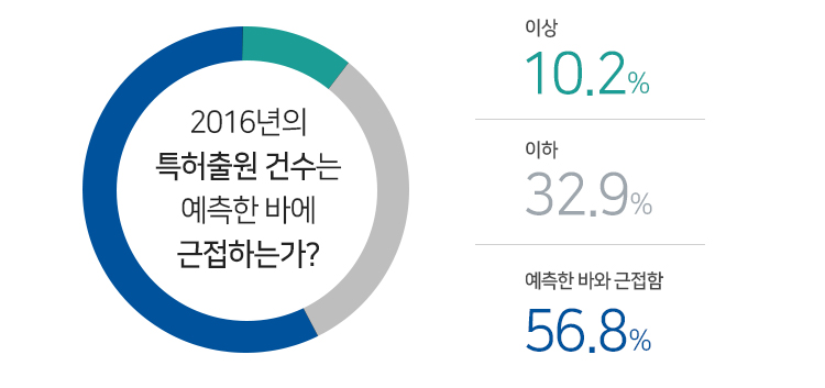 2016년의 특허출원 건수는 예측한 바에 근접하는가에 대한 분석 결과