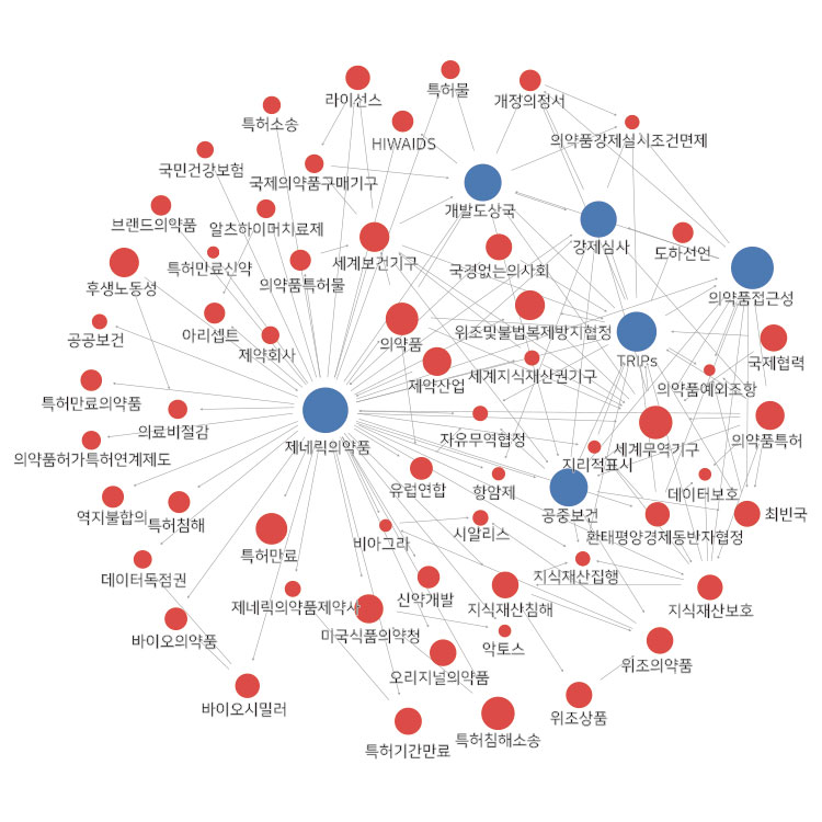 네트워크 분석 결과 통합특허법원을 중심으로 통합특허법원협정, 단일특허제도, 특허개혁패키지, 유럽특허제도, 국제협력 등의 연관 이슈들이 다음과 같은 네트워크 분석 결과로 도출