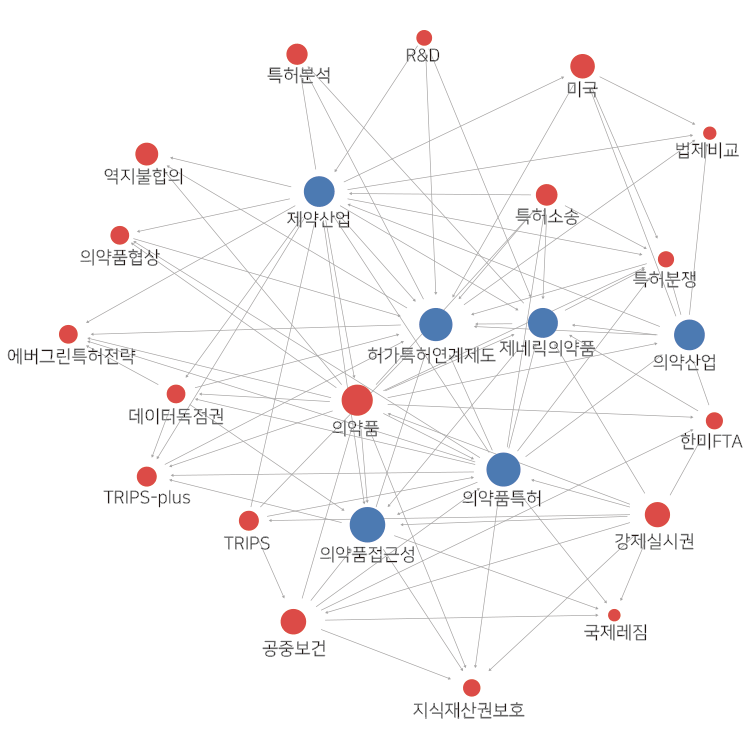 Focus on IP Research 키워드