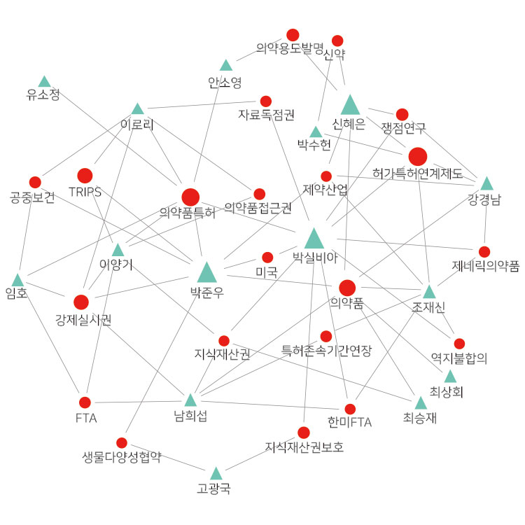 통합특허법원’에 관련된 법․제도 및 관련 정책을 주제로 발간된 논문, 보고서 등의 저자정보를 활용해 IP 전문인력의 네트워크를 분석