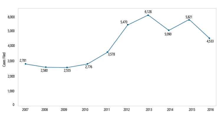연도별 신규소송 추이