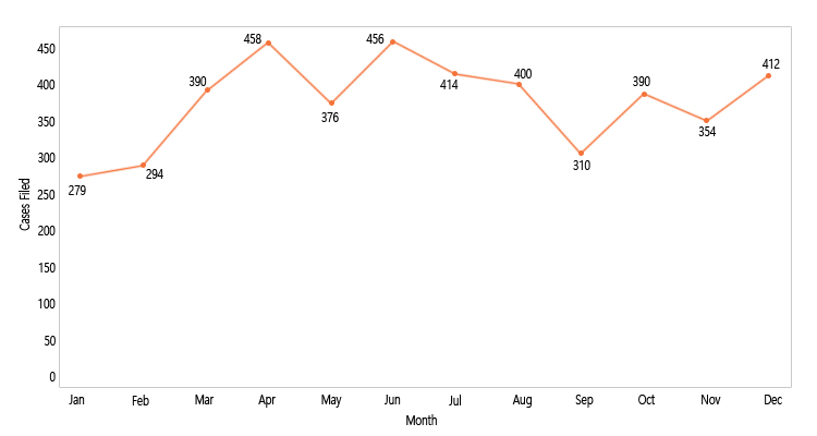 2016년 월별 신규 소송 추이