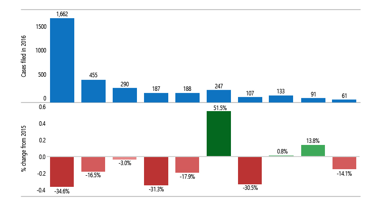 2015년 지방법원별 신규 소송