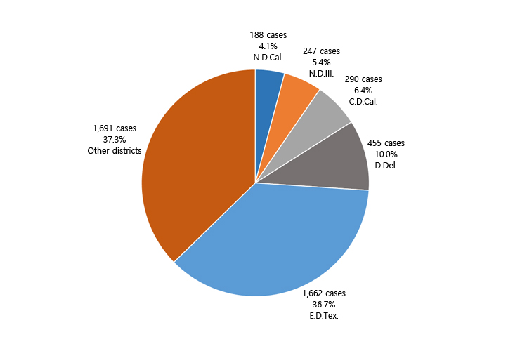 2016년 지방법원별 신규소송 비율