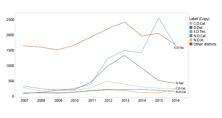 지방법원별 신슈 소송 추이