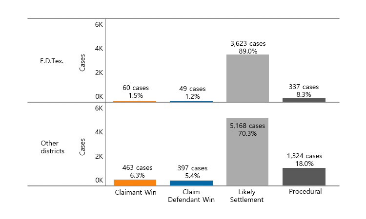 텍사스 동부지방법원과 다른 지방법원의 판결 비교