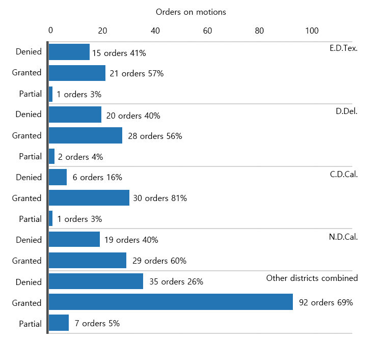 주요 지방법원별 관할이송신청 결과 및 소요기간