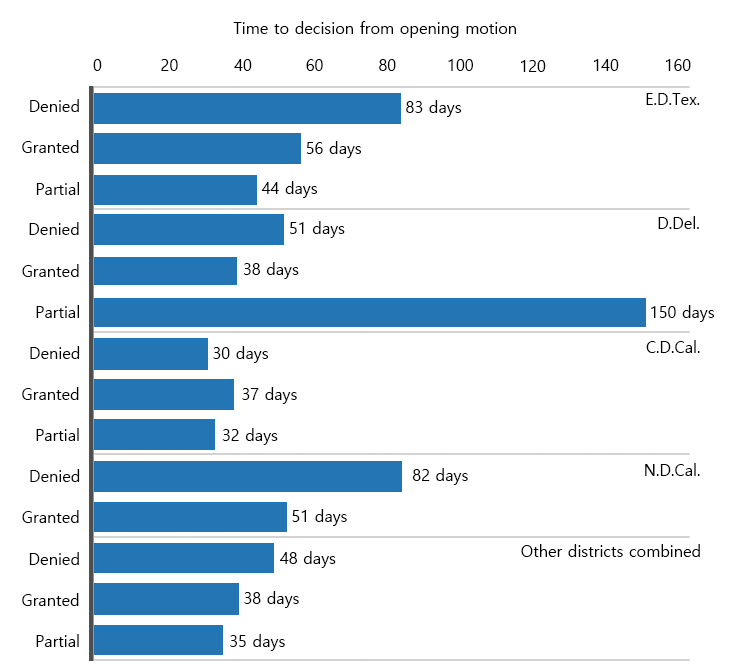 주요 지방법원별 관할이송신청 결과 및 소요기간