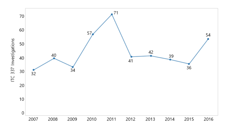 ITC(국제무역위원회)에 대한 조사 신청 건수