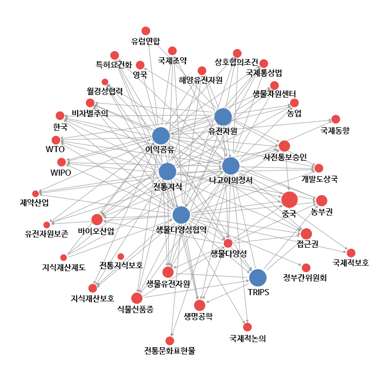 Focus on IP Research 키워드