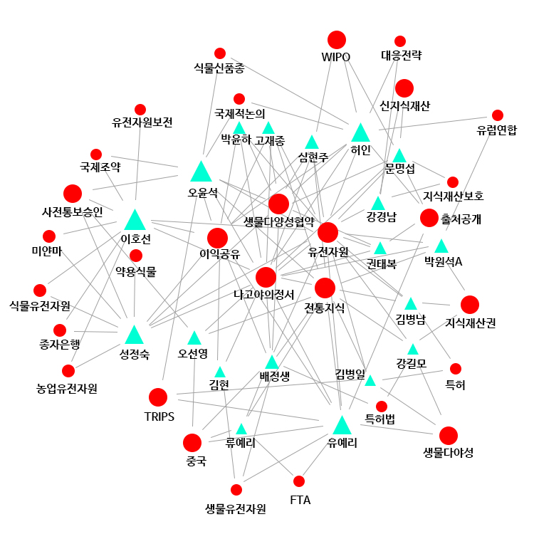 통합특허법원’에 관련된 법․제도 및 관련 정책을 주제로 발간된 논문, 보고서 등의 저자정보를 활용해 IP 전문인력의 네트워크를 분석