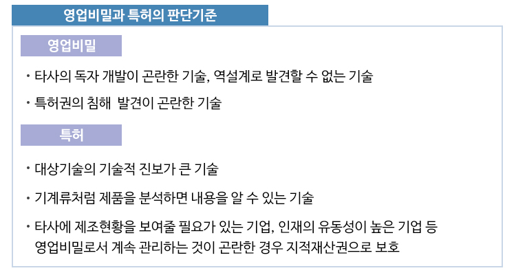 영업비밀과 특허의 판단기준